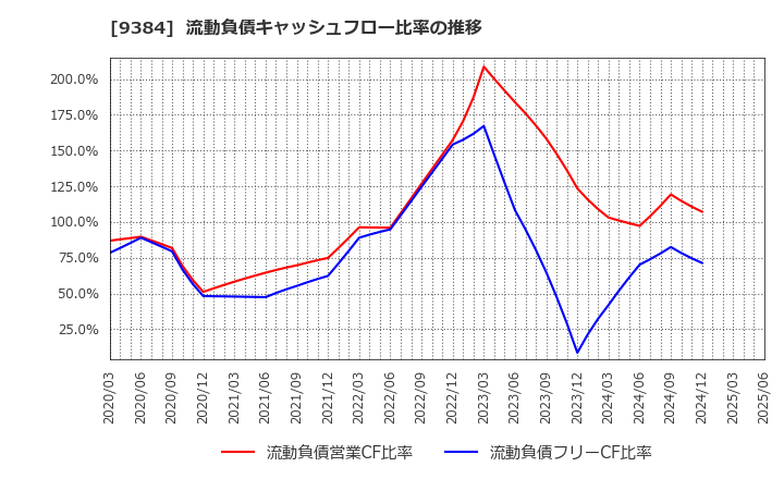 9384 内外トランスライン(株): 流動負債キャッシュフロー比率の推移