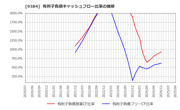9384 内外トランスライン(株): 有利子負債キャッシュフロー比率の推移