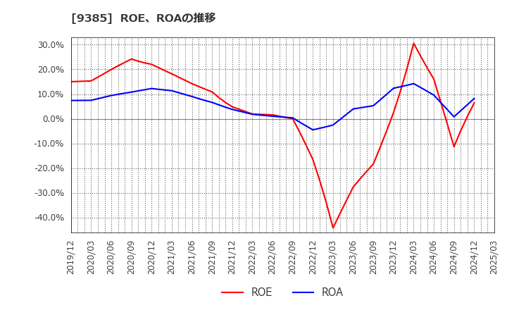 9385 (株)ショーエイコーポレーション: ROE、ROAの推移