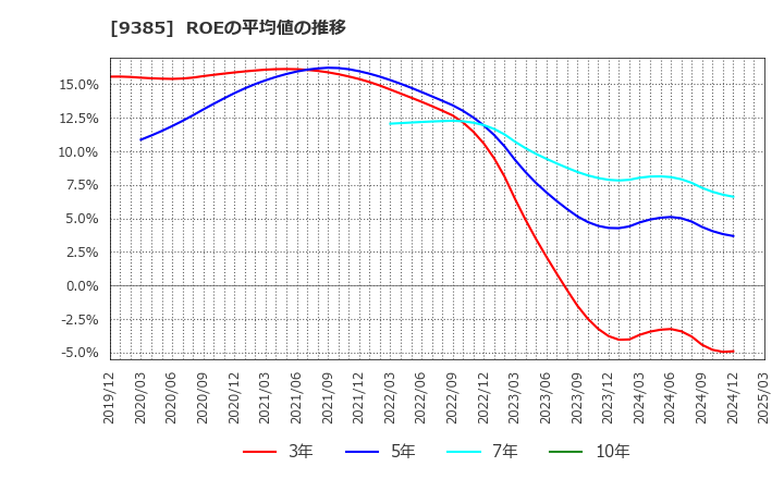 9385 (株)ショーエイコーポレーション: ROEの平均値の推移
