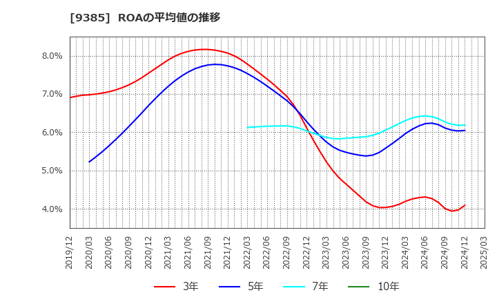 9385 (株)ショーエイコーポレーション: ROAの平均値の推移