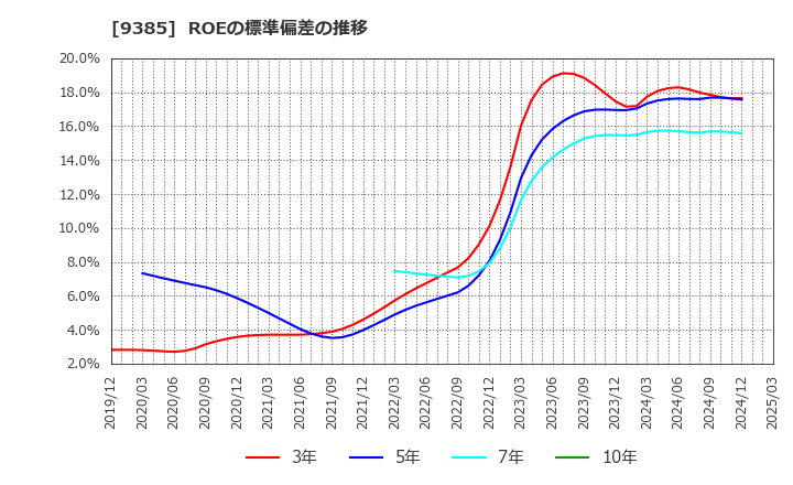 9385 (株)ショーエイコーポレーション: ROEの標準偏差の推移