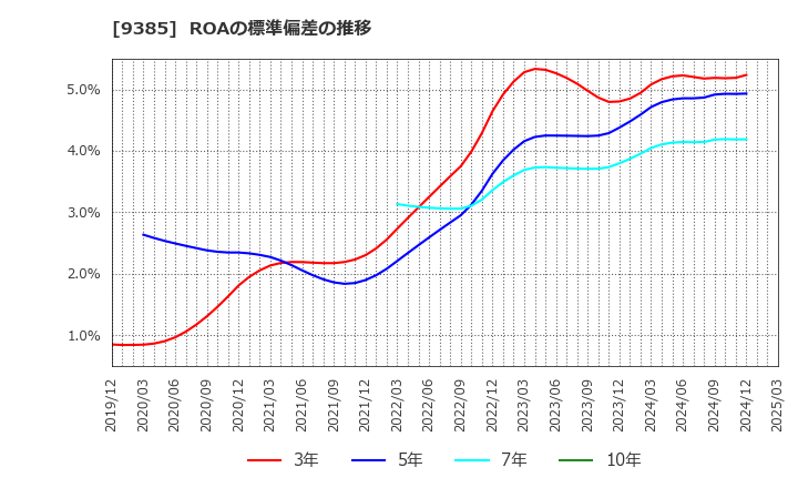 9385 (株)ショーエイコーポレーション: ROAの標準偏差の推移
