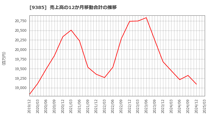 9385 (株)ショーエイコーポレーション: 売上高の12か月移動合計の推移