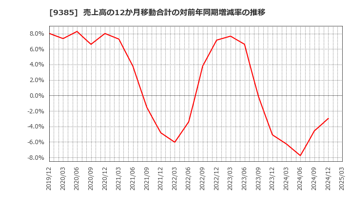 9385 (株)ショーエイコーポレーション: 売上高の12か月移動合計の対前年同期増減率の推移
