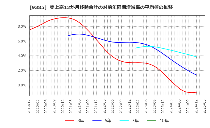 9385 (株)ショーエイコーポレーション: 売上高12か月移動合計の対前年同期増減率の平均値の推移