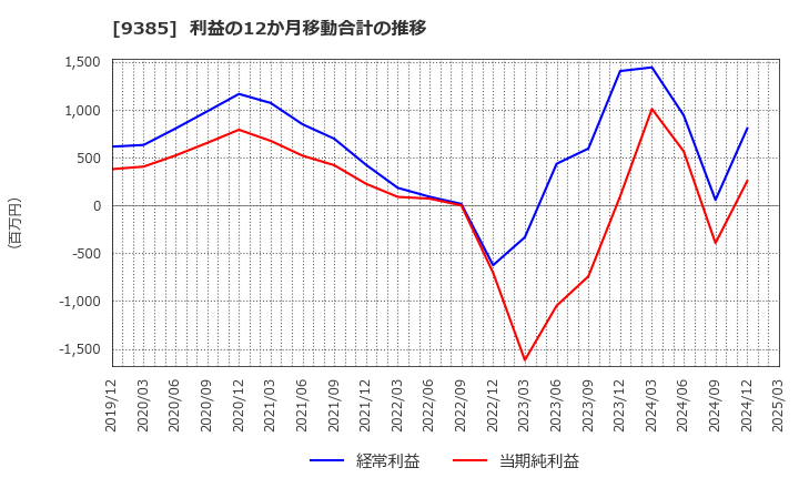 9385 (株)ショーエイコーポレーション: 利益の12か月移動合計の推移