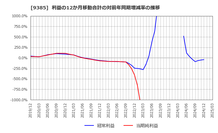 9385 (株)ショーエイコーポレーション: 利益の12か月移動合計の対前年同期増減率の推移