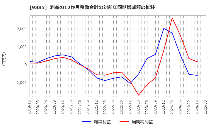 9385 (株)ショーエイコーポレーション: 利益の12か月移動合計の対前年同期増減額の推移