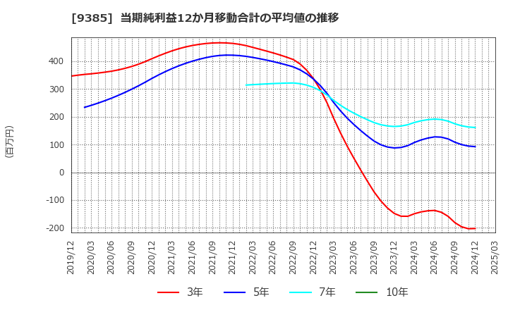 9385 (株)ショーエイコーポレーション: 当期純利益12か月移動合計の平均値の推移