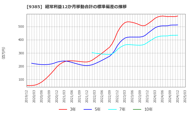 9385 (株)ショーエイコーポレーション: 経常利益12か月移動合計の標準偏差の推移