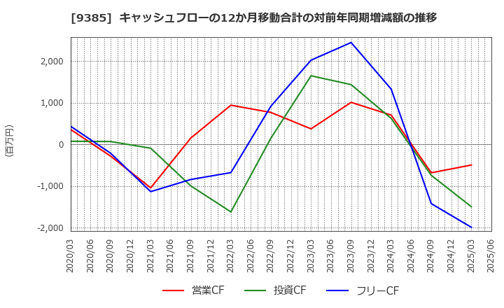 9385 (株)ショーエイコーポレーション: キャッシュフローの12か月移動合計の対前年同期増減額の推移