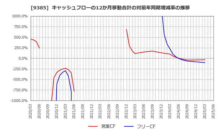 9385 (株)ショーエイコーポレーション: キャッシュフローの12か月移動合計の対前年同期増減率の推移
