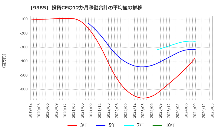 9385 (株)ショーエイコーポレーション: 投資CFの12か月移動合計の平均値の推移