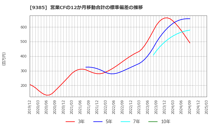 9385 (株)ショーエイコーポレーション: 営業CFの12か月移動合計の標準偏差の推移