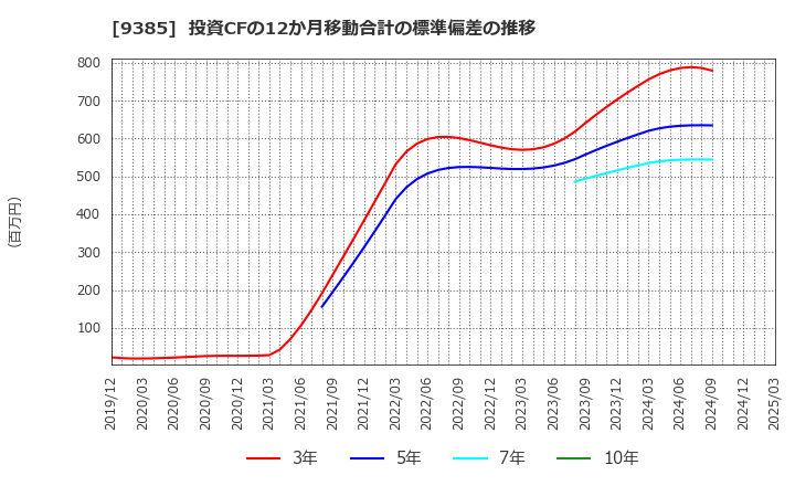 9385 (株)ショーエイコーポレーション: 投資CFの12か月移動合計の標準偏差の推移