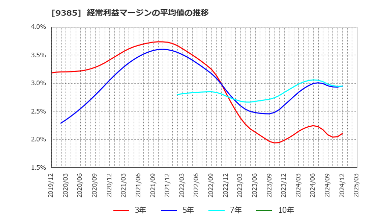 9385 (株)ショーエイコーポレーション: 経常利益マージンの平均値の推移