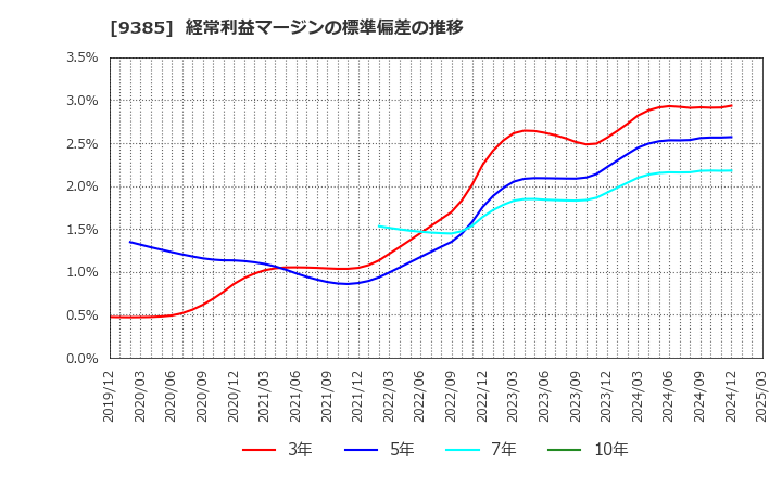 9385 (株)ショーエイコーポレーション: 経常利益マージンの標準偏差の推移