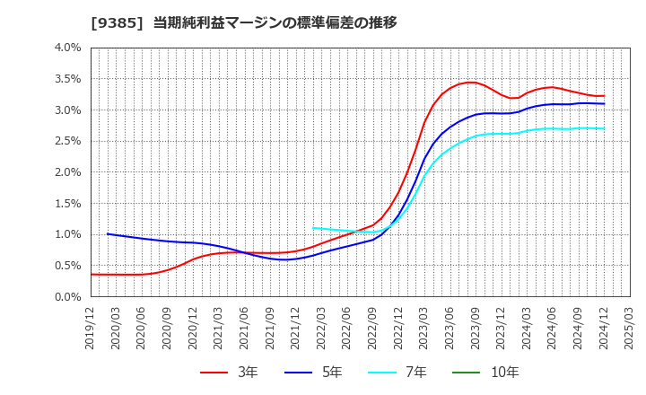 9385 (株)ショーエイコーポレーション: 当期純利益マージンの標準偏差の推移