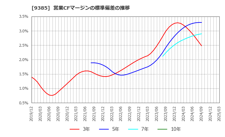 9385 (株)ショーエイコーポレーション: 営業CFマージンの標準偏差の推移