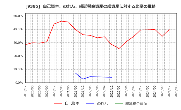 9385 (株)ショーエイコーポレーション: 自己資本、のれん、繰延税金資産の総資産に対する比率の推移