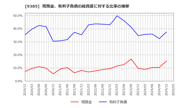 9385 (株)ショーエイコーポレーション: 現預金、有利子負債の総資産に対する比率の推移