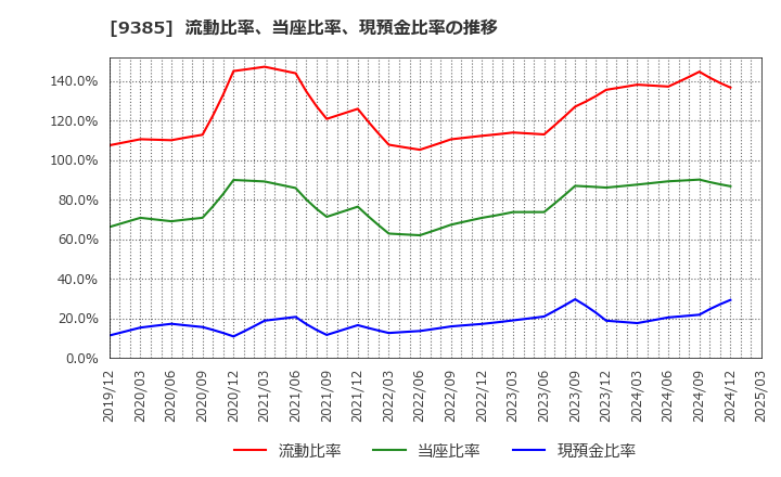 9385 (株)ショーエイコーポレーション: 流動比率、当座比率、現預金比率の推移