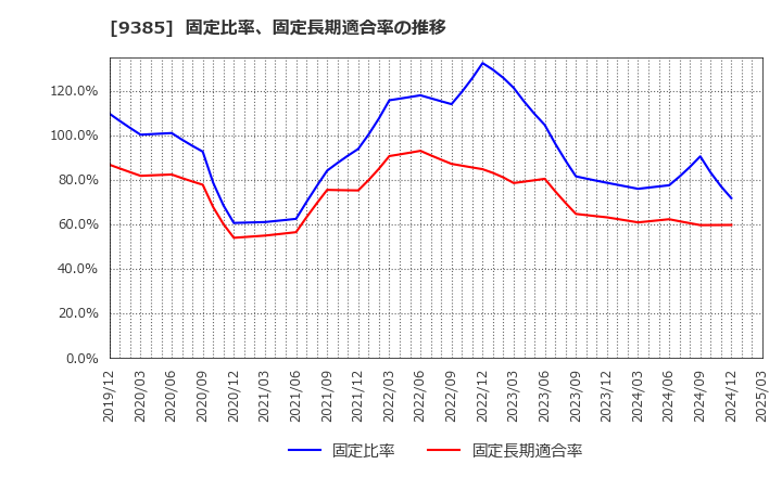 9385 (株)ショーエイコーポレーション: 固定比率、固定長期適合率の推移