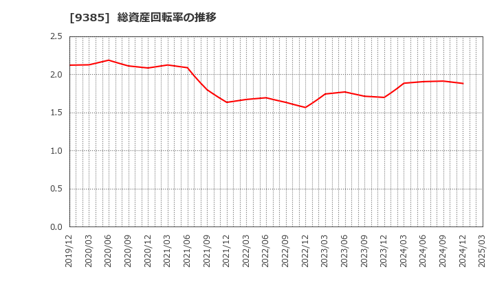 9385 (株)ショーエイコーポレーション: 総資産回転率の推移
