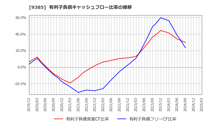 9385 (株)ショーエイコーポレーション: 有利子負債キャッシュフロー比率の推移
