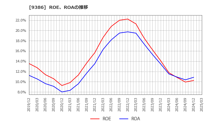 9386 日本コンセプト(株): ROE、ROAの推移