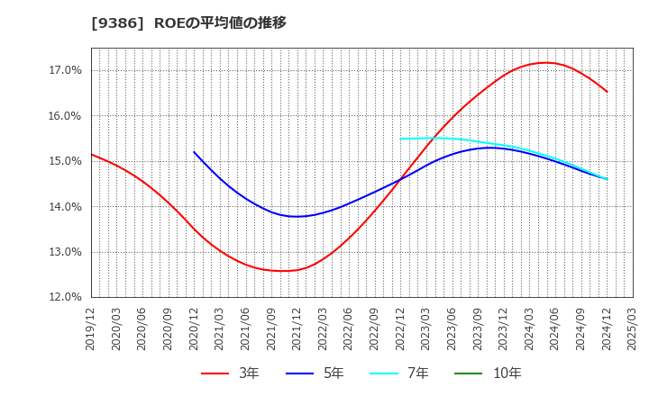 9386 日本コンセプト(株): ROEの平均値の推移