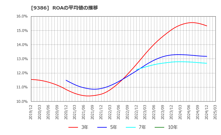 9386 日本コンセプト(株): ROAの平均値の推移