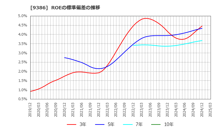 9386 日本コンセプト(株): ROEの標準偏差の推移