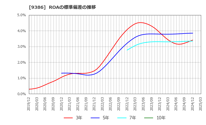 9386 日本コンセプト(株): ROAの標準偏差の推移