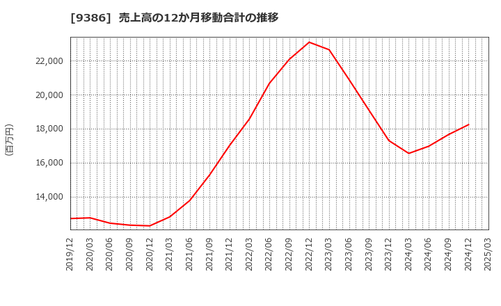9386 日本コンセプト(株): 売上高の12か月移動合計の推移