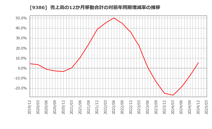 9386 日本コンセプト(株): 売上高の12か月移動合計の対前年同期増減率の推移