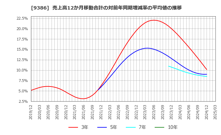 9386 日本コンセプト(株): 売上高12か月移動合計の対前年同期増減率の平均値の推移