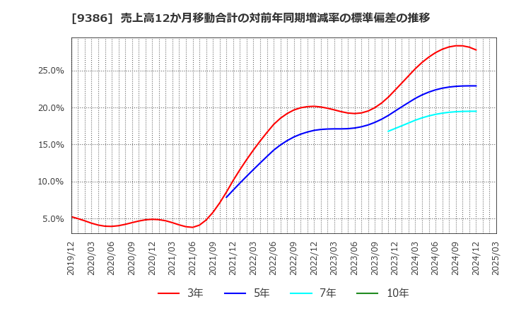 9386 日本コンセプト(株): 売上高12か月移動合計の対前年同期増減率の標準偏差の推移