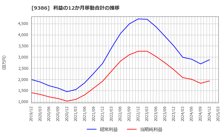 9386 日本コンセプト(株): 利益の12か月移動合計の推移