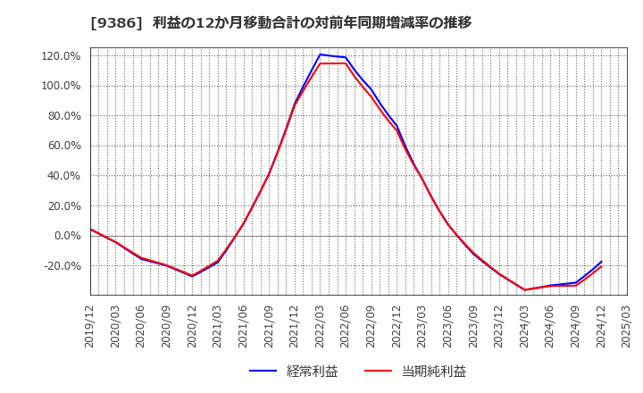9386 日本コンセプト(株): 利益の12か月移動合計の対前年同期増減率の推移