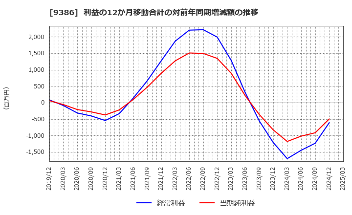9386 日本コンセプト(株): 利益の12か月移動合計の対前年同期増減額の推移
