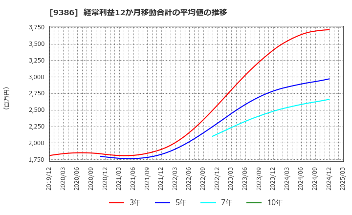 9386 日本コンセプト(株): 経常利益12か月移動合計の平均値の推移