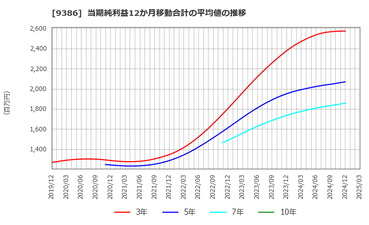 9386 日本コンセプト(株): 当期純利益12か月移動合計の平均値の推移