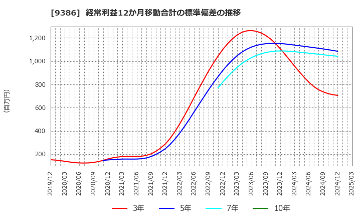 9386 日本コンセプト(株): 経常利益12か月移動合計の標準偏差の推移