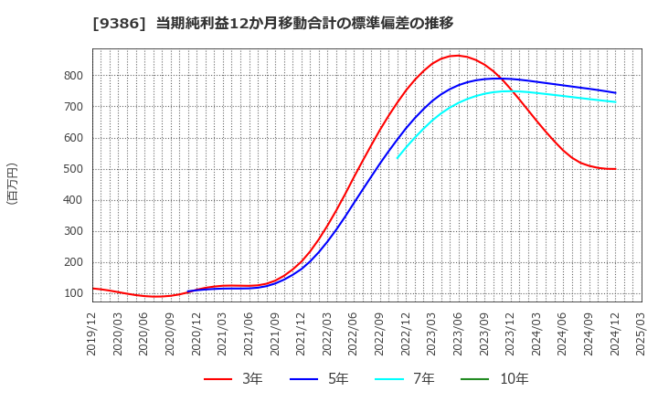 9386 日本コンセプト(株): 当期純利益12か月移動合計の標準偏差の推移