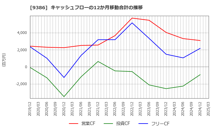 9386 日本コンセプト(株): キャッシュフローの12か月移動合計の推移