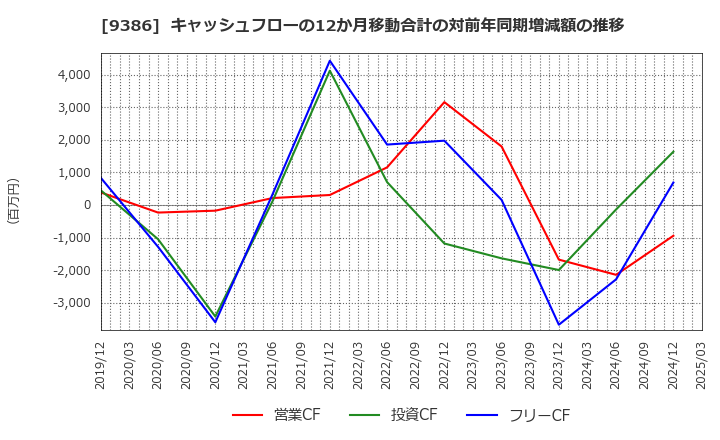 9386 日本コンセプト(株): キャッシュフローの12か月移動合計の対前年同期増減額の推移