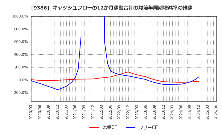 9386 日本コンセプト(株): キャッシュフローの12か月移動合計の対前年同期増減率の推移