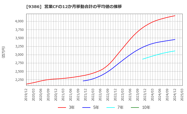 9386 日本コンセプト(株): 営業CFの12か月移動合計の平均値の推移